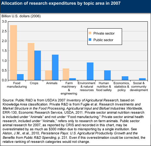 This chart shows: 'Allocation of research expenditures by topic area in 2007'.