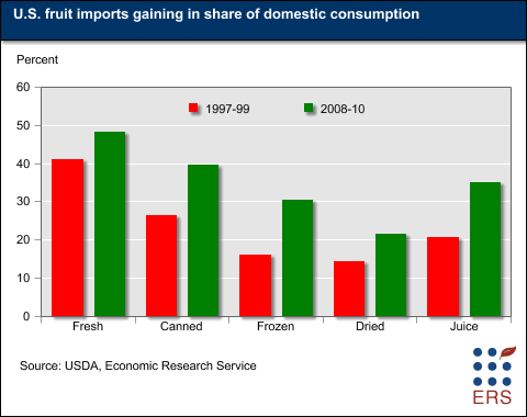 This chart shows: 'U.S. fruit imports gaining in share of domestic onsumption'.