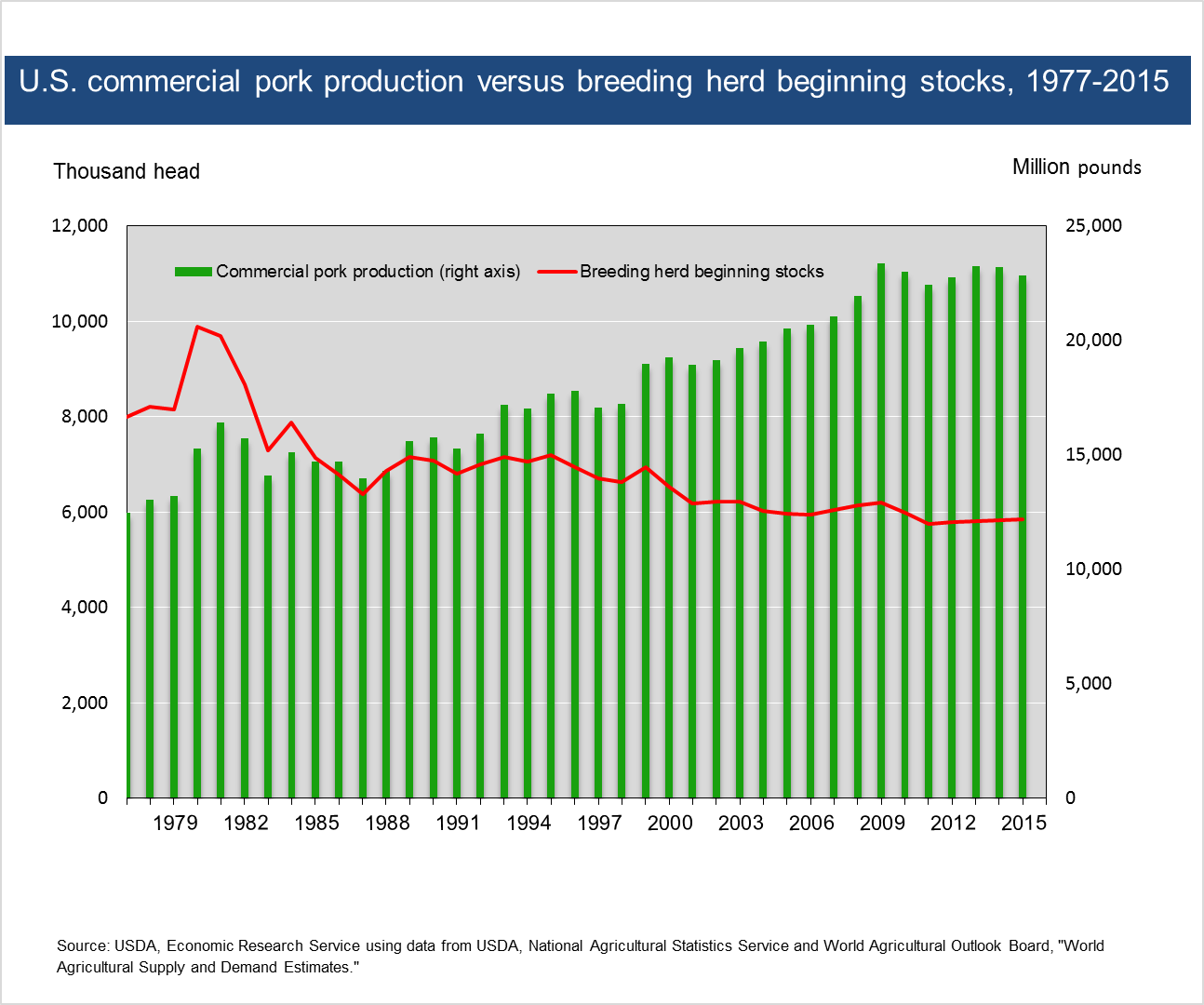 This chart shows: 'U.S. commercial pork production versus breeding herd beginning stocks, 1977-2015'.