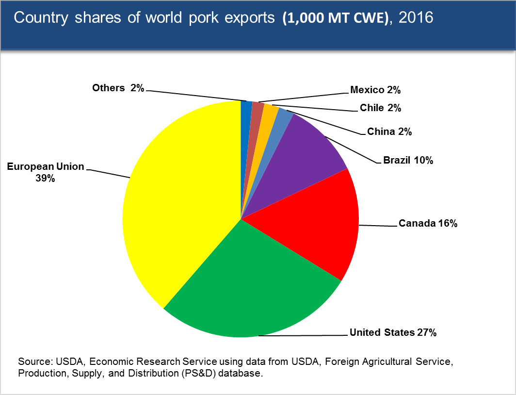 This chart shows: 'Country shares of world pork exports (1,000 MT CWE), 2016'.