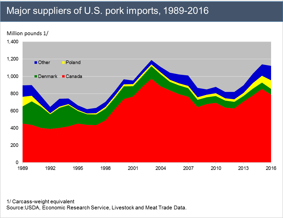 This chart shows: 'Major suppliers of U.S. pork imports, 1989-2016'.