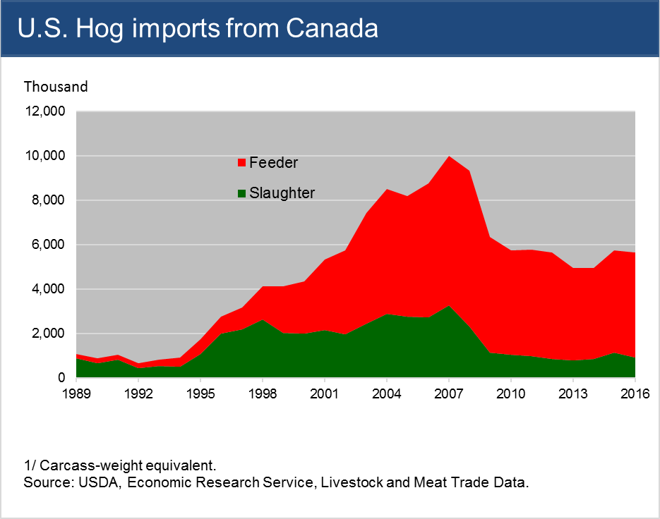 This chart shows: 'U.S. Hog imports from Canada'.