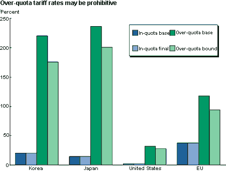 This chart shows: 'WTO'.