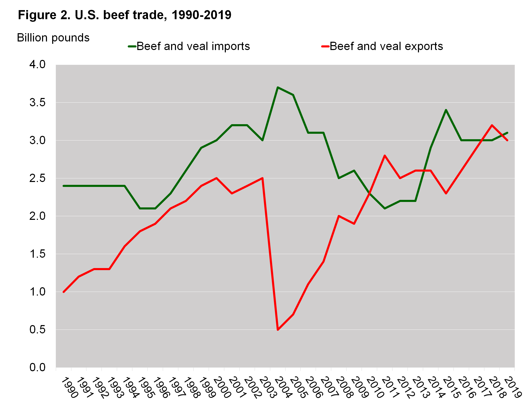 chart showing U.S. beef trade from 1989-2019