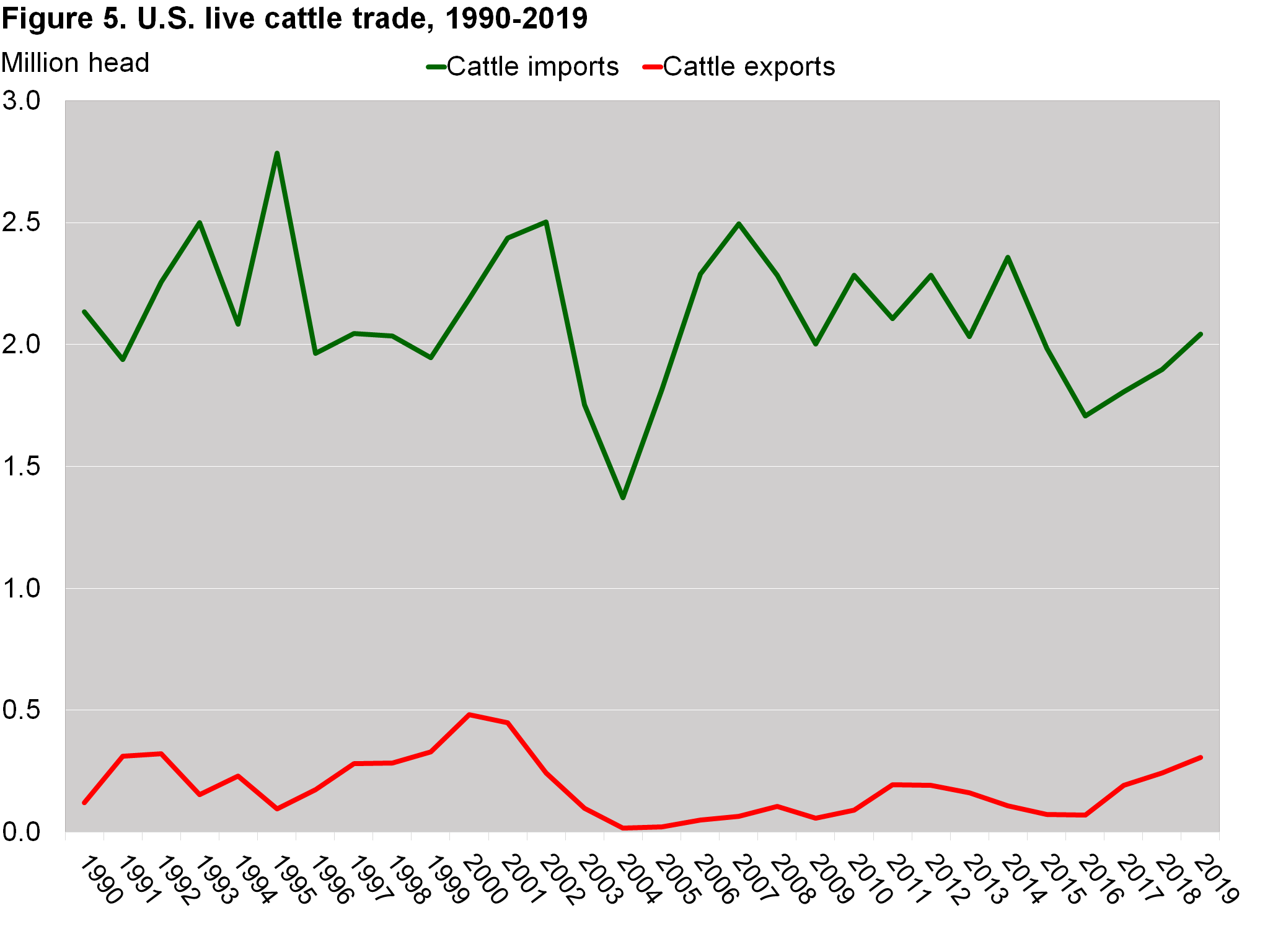 This line chart shows the U.S. live cattle trade, exports and imports from 1990 to 2019.