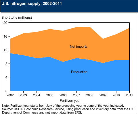 This chart shows: 'U.S. nitrogen supply, 2002-2011'.