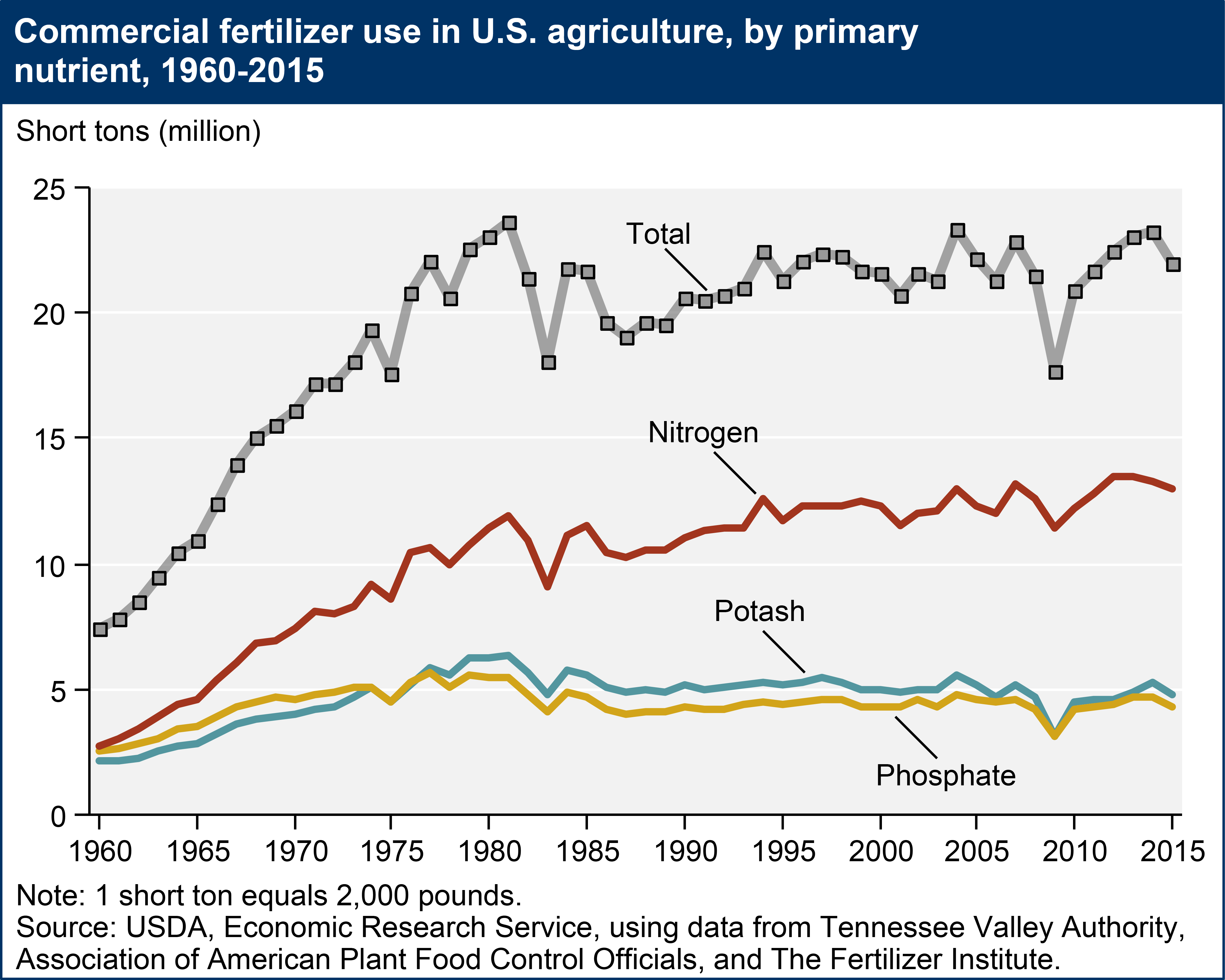 Commercial fertilizer use in U.S. agriculture, by primary nutrient, 1960-2015