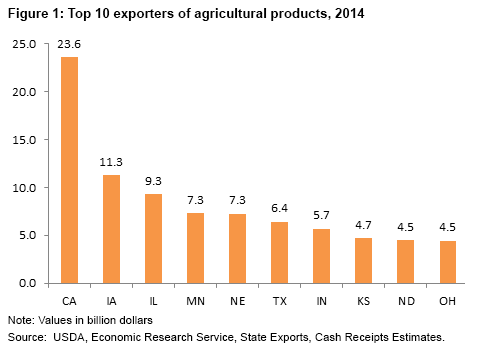 This chart shows: 'Top U.S. exporters of agricultural products, 2010'.