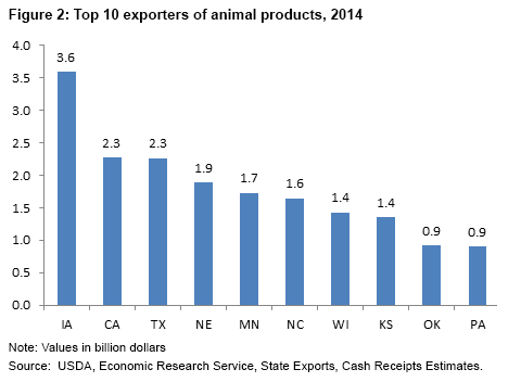 This chart shows: 'Top U.S. exporters of animal products, 2014'.