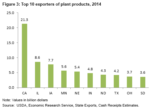 This chart shows: 'Top U.S. exporters of crops and products, 2014'.
