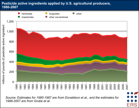 This chart shows: 'Pesticide active ingredients applied by U.S. agricultural producers, 1980-2007'.