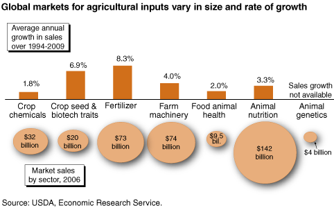 This chart shows: 'Global markets for agricultural inputs vary in size and rate of growth'.