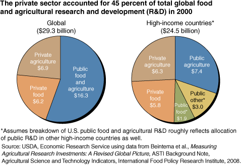 This chart shows: 'The private sector accounted for 45 percent of total global food and agricultural research and development (R&D) in 2000'.