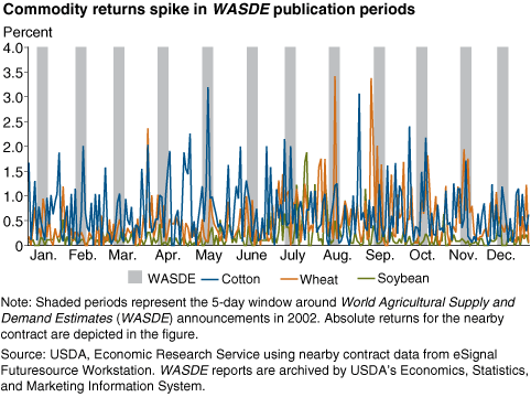 This chart shows: 'Commodity returns spike in WASDE publication periods'.