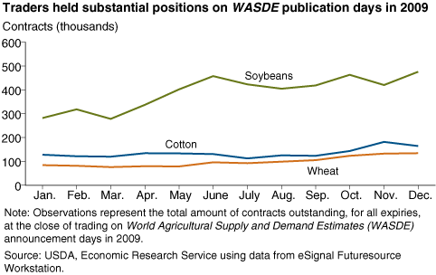 This chart shows: 'Traders held substantial positions on WASDE publication days in 2009'.