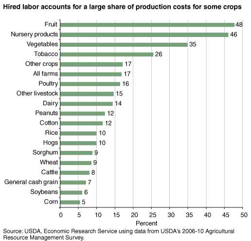 This chart shows: 'Hired labor accounts for a large share of production costs for some crops'.