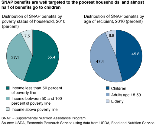 This chart shows: 'SNAP benefits are well targeted to the poorest households, and almost half of benefits go to children'.