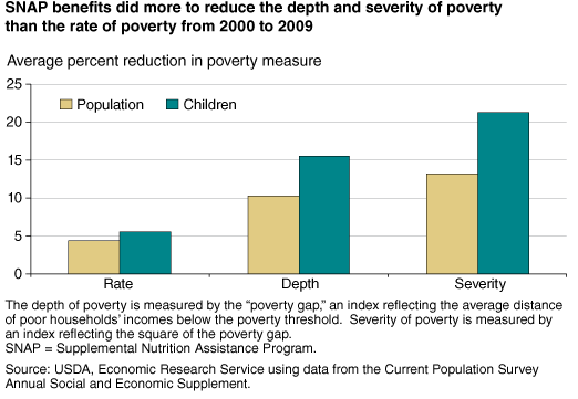 This chart shows: 'SNAP benefits did more to reduce the depth and severity of poverty than the rate of poverty from 2000 to 2009'.