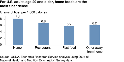 This chart shows: 'For U.S. adults age 20 and older, home foods are the most fiber dense'.