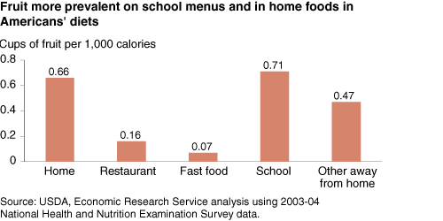 This chart shows: 'Fruit more prevalent on school menus and in home foods in Americans' diets'.
