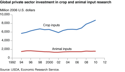 This chart shows: 'Global private sector investment in crop and animal input research'.