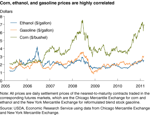 This chart shows: 'Corn, ethanol, and gasoline prices are highly correlated'.