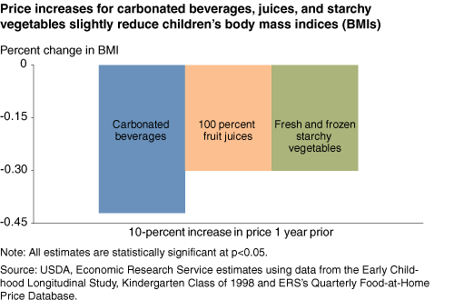 This chart shows: 'Price increases for carbonated beverages, juices, and starchy vegeta bles slightly reduce children's body mass indices (BMIs)'.