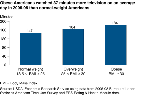 This chart shows: 'Obese Americans watched 37 minutes more television on an average day in 2006-08 than normal-weight Americans'.