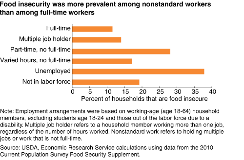 This chart shows: 'Food insecurity was more prevalent among nonstandard workers than among full-time workers'.