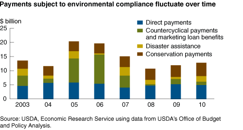 This chart shows: 'Payments subject to environmental compliance fluctuate over time'.