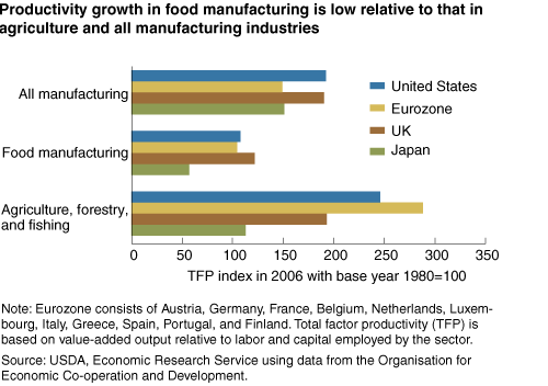 This chart shows: 'R&D and Productivity Lag in Food Manufacturing'.