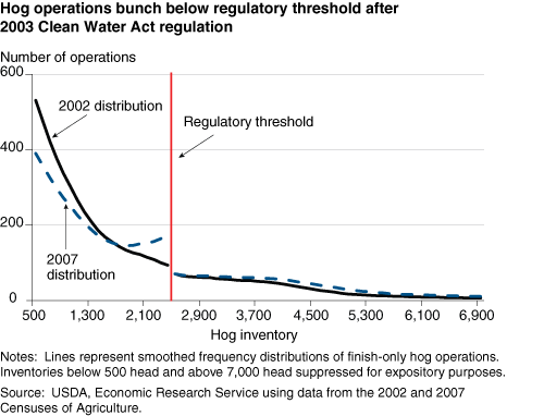 This chart shows: 'Hog operations bunch below regulatory threshold after 2003 Clean Water Act regulation'.