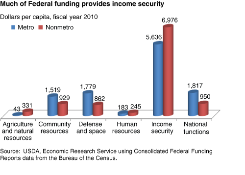 This chart shows: 'Much of Federal funding provides income security'.