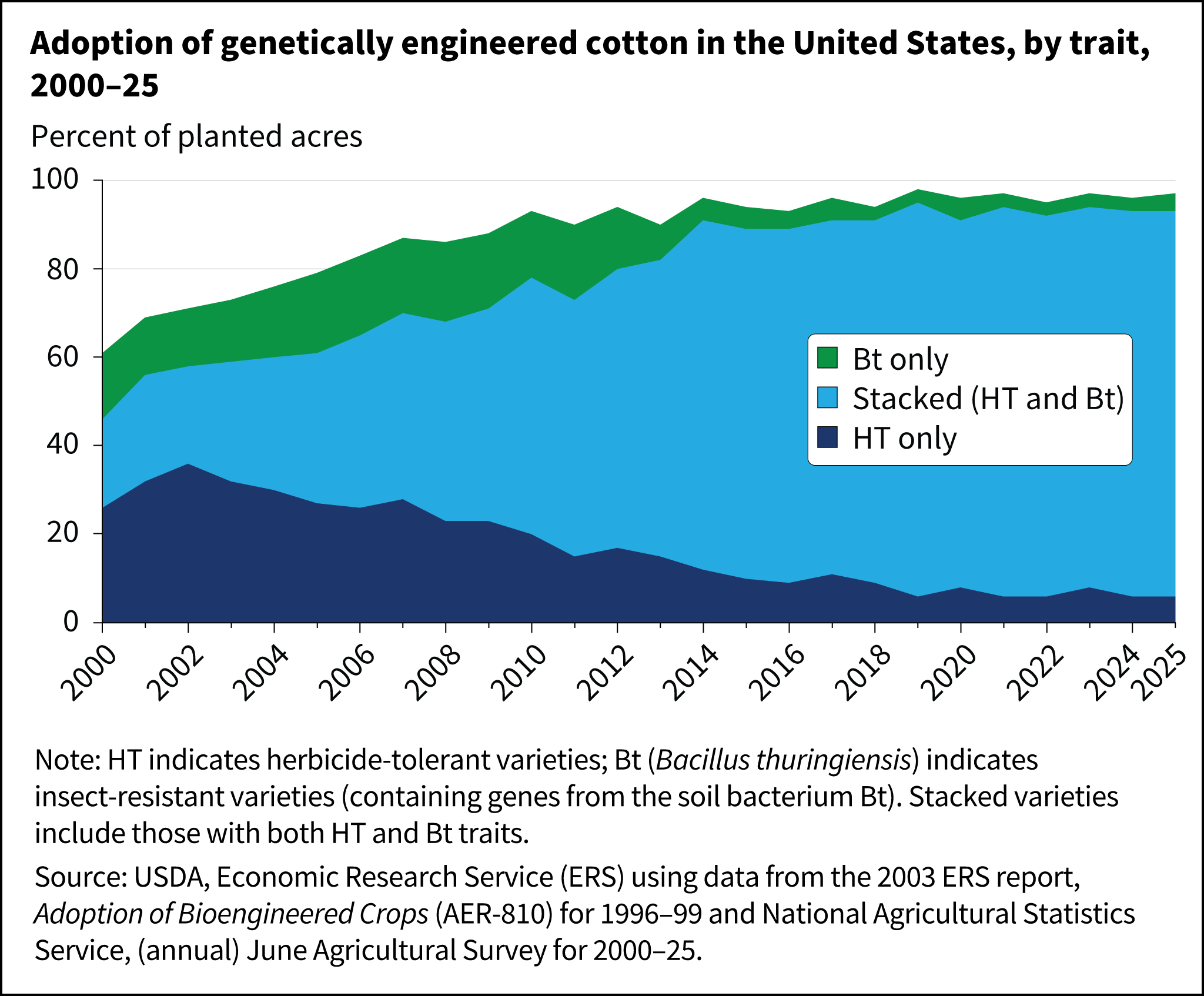An area chart shows the adoption of genetically engineered cotton varieties from 2000 to 2025.