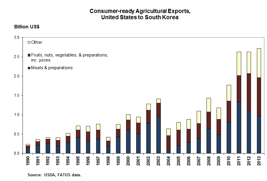 This chart shows: 'Consumer-ready agricultural exports, United States to South Korea, 1996-2012'.