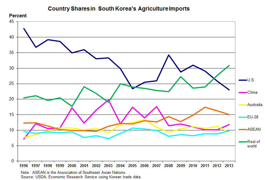 This chart shows: 'Exporter shares of South Korea's agricultural imports, 1996-2013'.