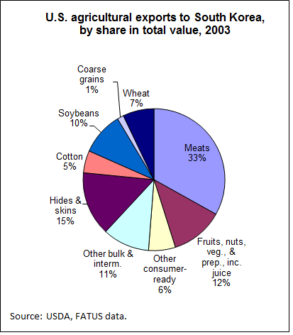 This chart shows: 'U.S. Agricultural exports to South Korea, by percent of total value, 2003'.