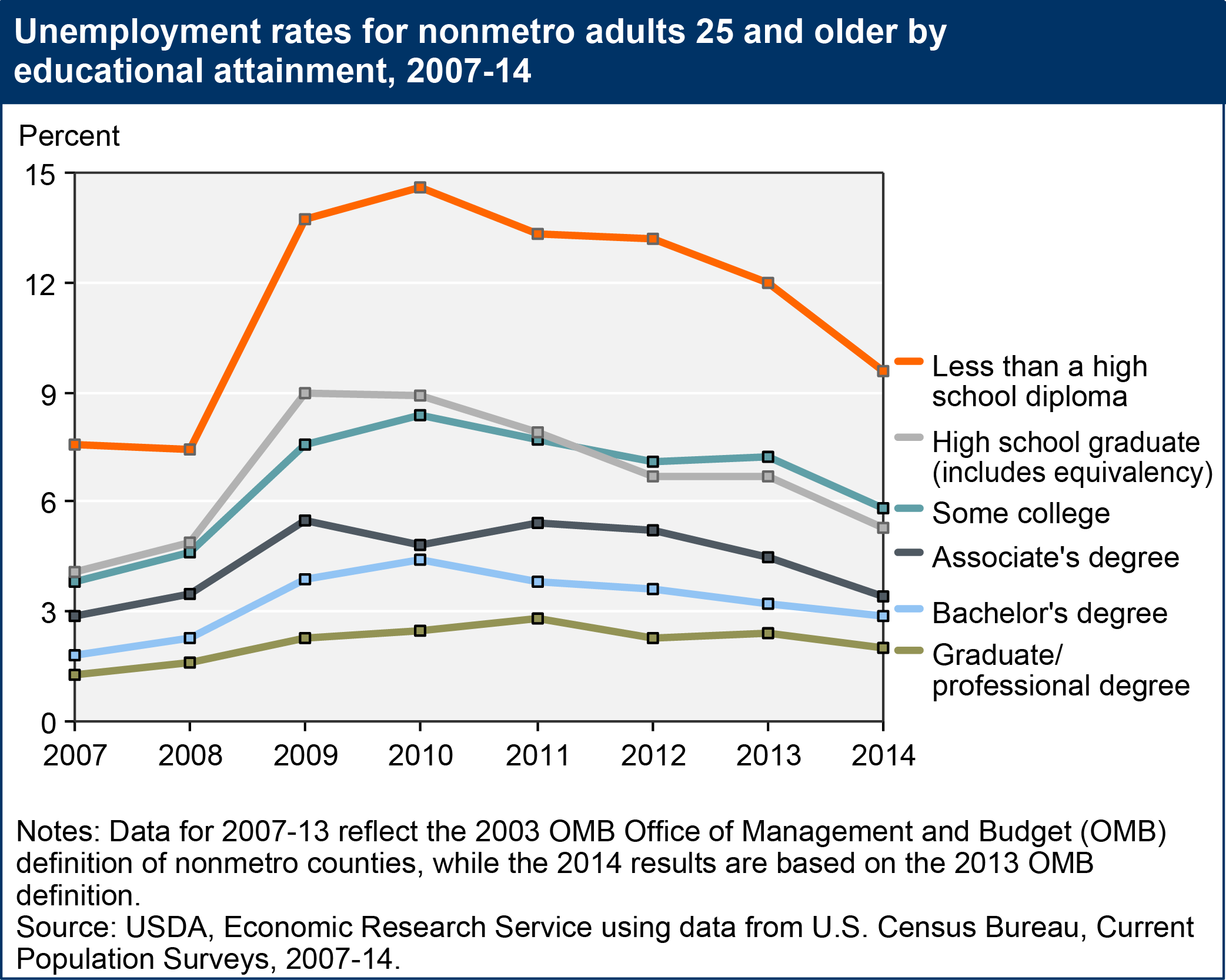 This chart shows: 'Unemployment rates for nonmetro adults 25 and older by educational attainment, 2007-14'.