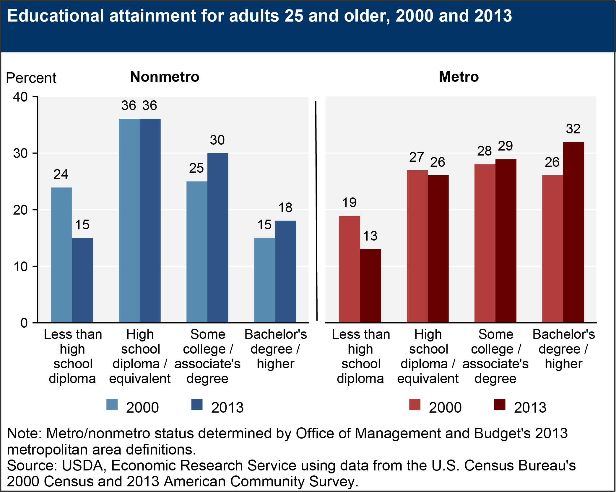 This chart shows: 'Educational attainment for the population age 25 and older, 2000 and 2013'.