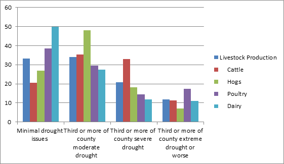 This chart shows: 'Figure 2: Share of National Value of Livestock Production by Drought Severity'.