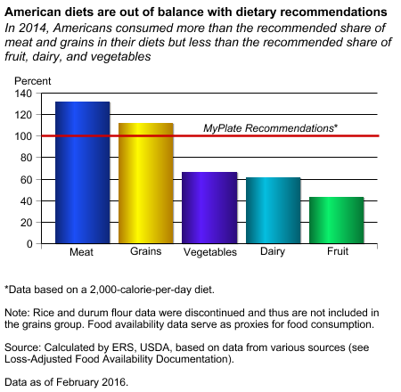 American diets are out of balance with dietary recommendations