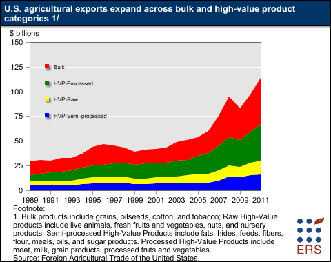 This chart shows: 'U.S. agricultural exports expand across bulk and high-value product categories'.