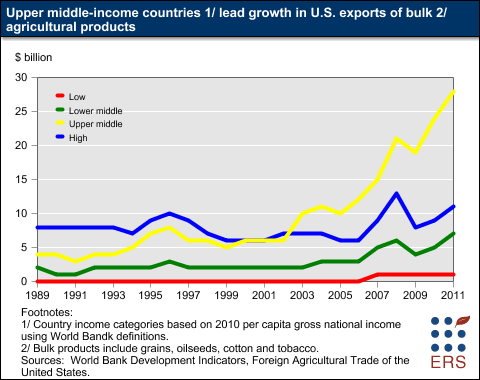 This chart shows: 'Upper middle-income countries lead growth in U.S. exports of bulk agricultural products'.