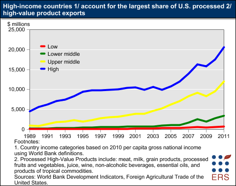 This chart shows: 'High-income countries account for the largest share of U.S. processed high-value product exports'.