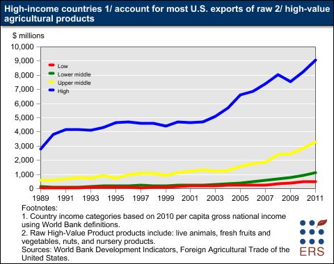 This chart shows: 'High-income countries account for most U.S. exports of raw high-value agricultural products'.
