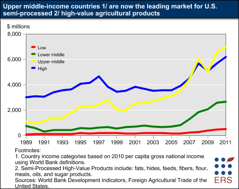 This chart shows: 'Upper middle-income countries are now the leading market for U.S. semi-processed high-value agricultural products'.