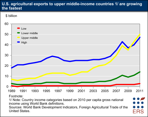 This chart shows: 'U.S. agricultural exports to upper middle-income countries are growing the fastest'.