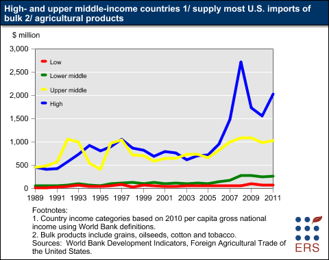 This chart shows: 'High- and upper middle-income countries supply most U.S. imports of bulk agricultural products'.