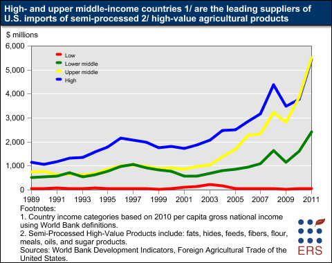 This chart shows: 'High- and upper middle-income countries are the leading suppliers of U.S. imports of semi-processed high-value agricultural products'.