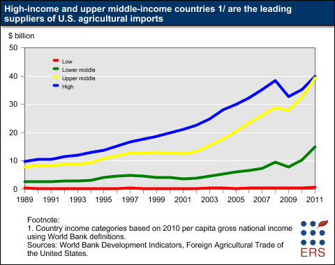 This chart shows: 'High-income and upper middle-income countries are the leading suppliers of U.S. agricultural imports'.